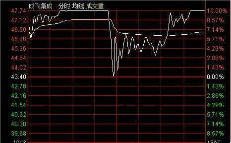 [转载]强庄股出货的11种经典分时图