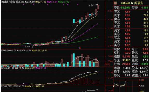 如这个图中的000547g闽福发的日k线图,它现在正在通过b点处,有加速