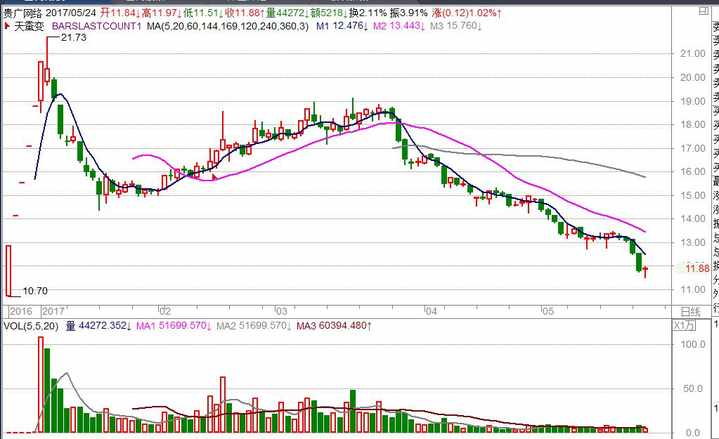 您好麻烦分析下贵广网络这个股票一只跌跌不休