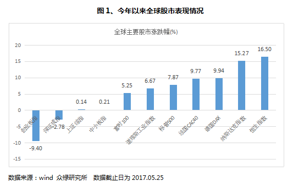 国内外冰火两重天 QDII基金一片暖阳