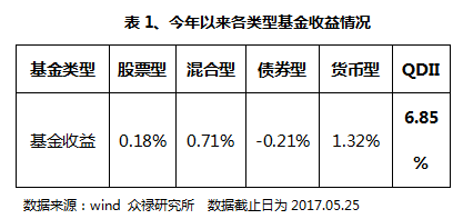 国内外冰火两重天 QDII基金一片暖阳