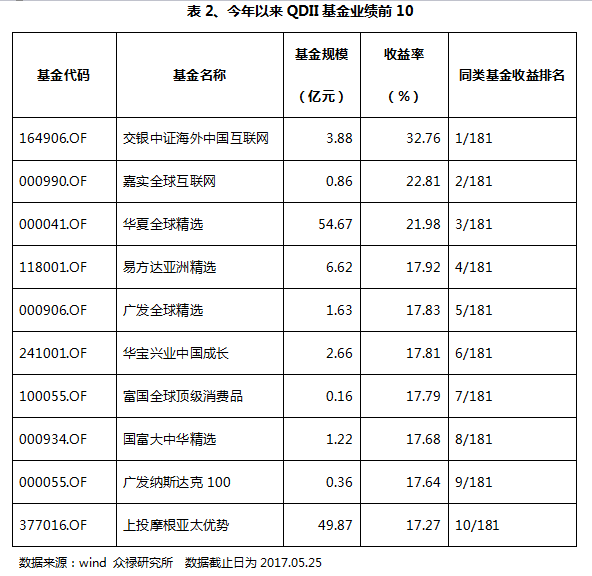 国内外冰火两重天 QDII基金一片暖阳