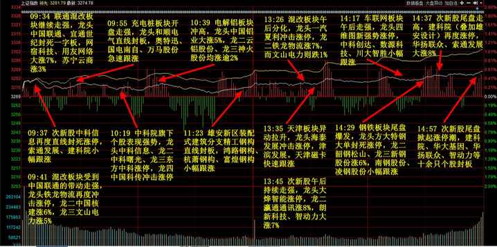 早间开盘,受到中国联通大单封死一字板的影响,混改板块一度冲高