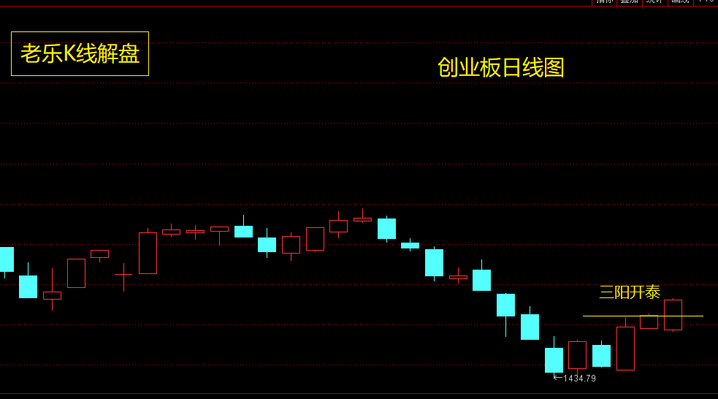 创业板三阳开泰发出良性信号