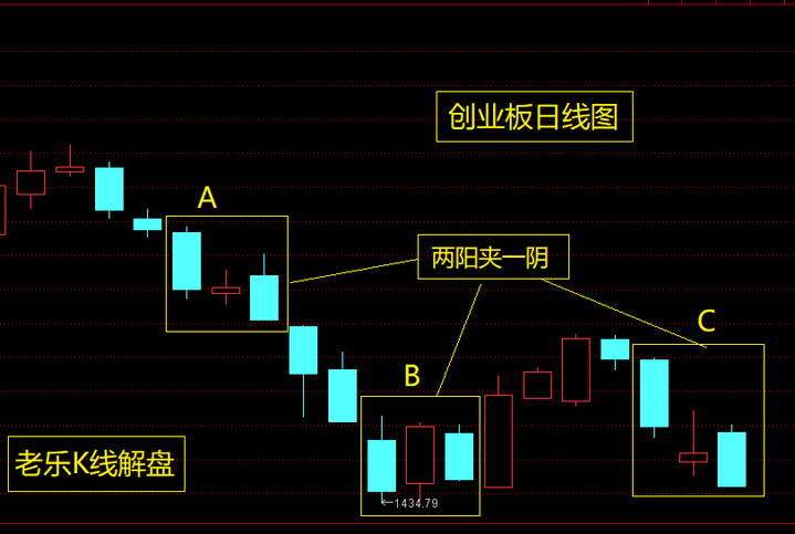 最近一段时间,创业板指数一共出现三次【两阴夹一阳】的k线组合,看上