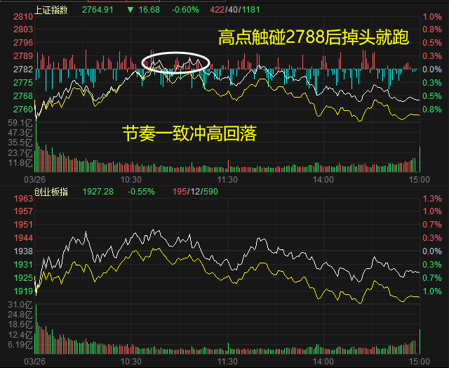 【复盘日志】周四冲高回落,2789这道坎还能不能过? 【复盘日志】周四冲高回落,2789这道坎还能不能过?