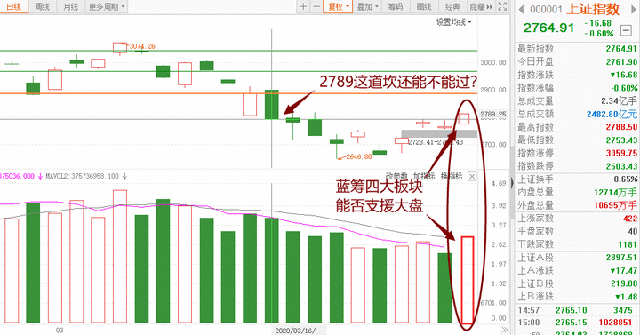 【复盘日志】周四冲高回落,2789这道坎还能不能过? 【复盘日志】周四冲高回落,2789这道坎还能不能过?